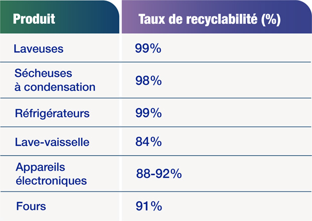 table-taux-de-recyclabilite